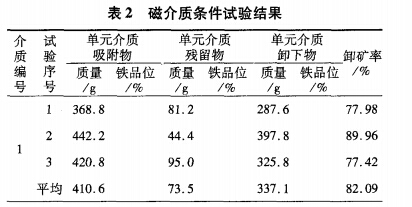 磁介質條件試驗結果（guǒ）