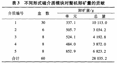 不同形式磁介質模塊對整（zhěng）機卸礦量的貢獻（xiàn）