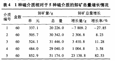 1種磁介質相對於5種磁介質的卸礦總量增長情況