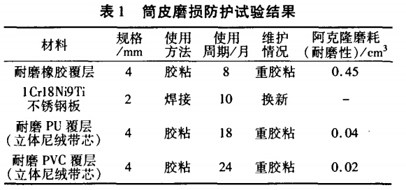 筒皮磨損防護試驗結果