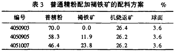 普通精粉配加褐鐵礦的配（pèi）料方案