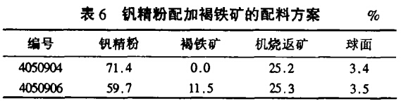 釩精粉配加褐鐵（tiě）礦的配料方案