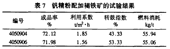 釩精粉（fěn）配（pèi）加褐鐵礦的試驗結果（guǒ）