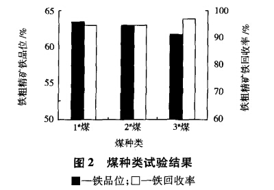 煤種類試（shì）驗結