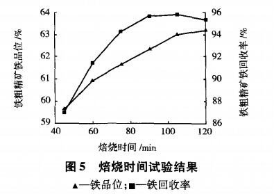 焙燒（shāo）時間試驗（yàn）結果