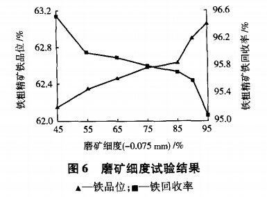 磨礦細（xì）度試驗結果