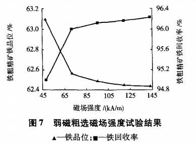 弱（ruò）磁粗選磁（cí）場強度試驗結果