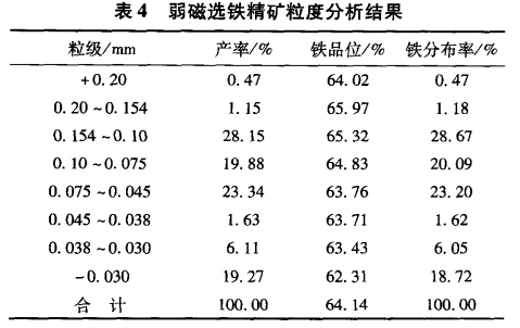 弱磁選鐵精礦（kuàng）粒度分（fèn）析結果