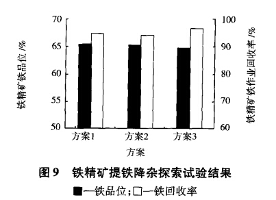 鐵精礦提鐵降雜探索（suǒ）試驗結果