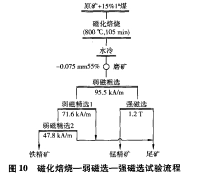 磁化焙燒-弱磁選（xuǎn）-強磁選試驗流（liú）程