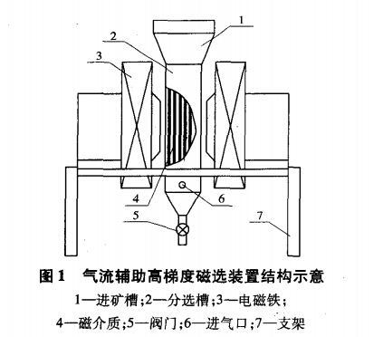 氣流（liú）輔助高梯度磁裝置結構示意