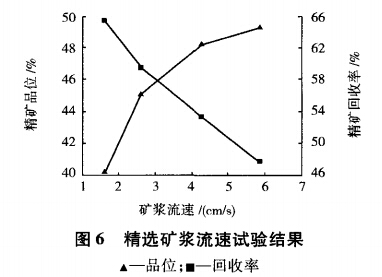 精選礦漿流速（sù）試（shì）驗結果