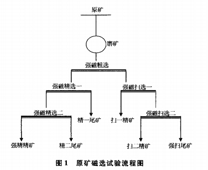 原礦（kuàng）磁選試驗流程圖