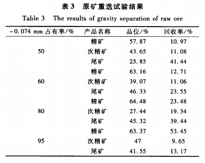 原礦重選試（shì）驗結果