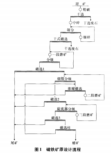 磁鐵（tiě）礦原設（shè）計流程