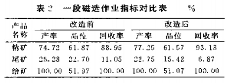 一段磁選作（zuò）業指標對比表（biǎo）