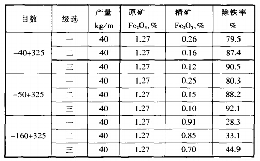 實（shí）驗結果（guǒ）