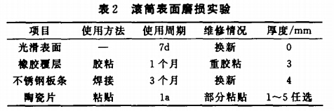 滾筒（tǒng）表麵磨損實驗（yàn）
