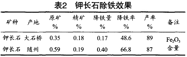 鉀長石（shí）除鐵效果（guǒ）