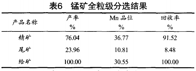 錳礦全粒級分（fèn）選結果