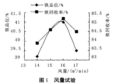 風量（liàng）試驗