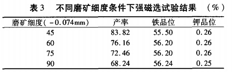 不同磨礦細度條件下強磁選試（shì）驗結果（guǒ）