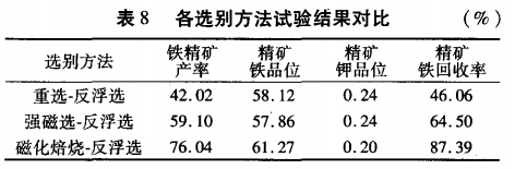 各選（xuǎn）別（bié）方法試驗結果對比（bǐ）