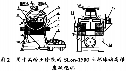 用於高嶺土除鐵（tiě）的SLon-1500立環脈動高梯度（dù）磁選機