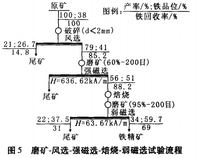 磨礦-風選-強磁選-焙（bèi）燒-弱磁選試驗流程