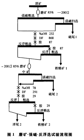 磨礦-強磁-反（fǎn）浮選試驗流程圖