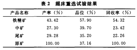 搖床重（chóng）選試驗（yàn）結果