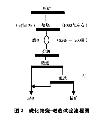 磁化焙燒-磁選試（shì）驗流（liú）程圖