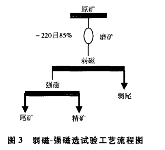 弱磁（cí）-強磁選試驗工藝（yì）流（liú）程（chéng）圖（tú）