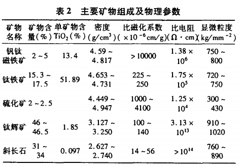 主（zhǔ）要礦物組成及物理參數（shù）