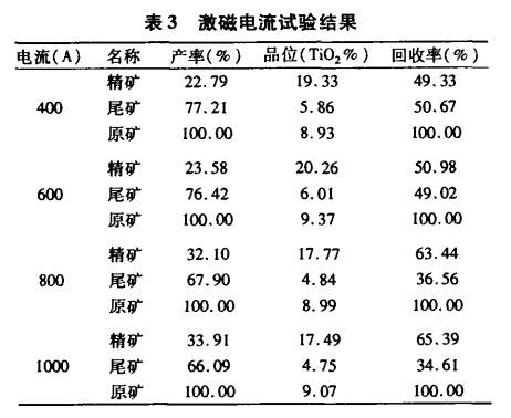 激磁電流（liú）試驗結果