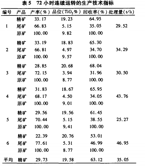 72小（xiǎo）時連續運（yùn）轉的生產技術指標