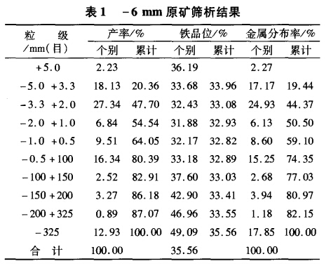 -6mm原礦（kuàng）篩析結果