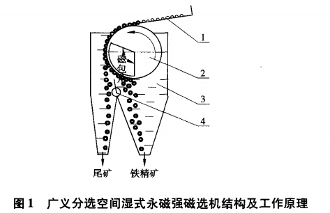 廣（guǎng）義分選空間（jiān）濕式永磁（cí）強磁選機結構及工作原理