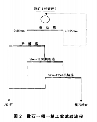 霞石-粗-精（jīng）工業試（shì）驗流程