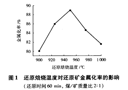 還（hái）原（yuán）焙燒溫度對還原礦金屬化（huà）率的影響