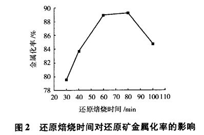 還原焙燒（shāo）時間對還原礦金（jīn）屬化率的影（yǐng）響