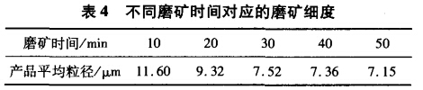 不同磨礦時間對應的磨礦細（xì）度