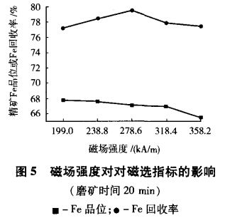 磁場強度對（duì）磁選指標的影響