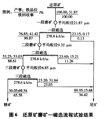 還原礦磨（mó）礦-磁選（xuǎn）流程試驗結果