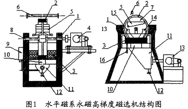 水平磁（cí）係永磁高梯度磁選機結構圖（tú）