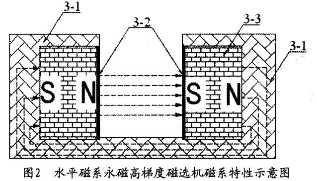 水平磁係永磁高梯度（dù）磁選機磁係（xì）特性示意（yì）圖