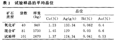 試（shì）驗（yàn）樣品的平均品位