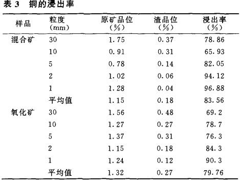 銅的浸（jìn）出率