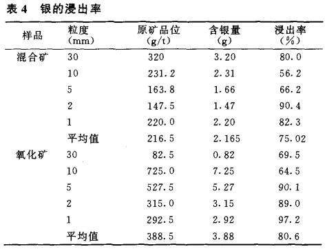銀的浸出（chū）率