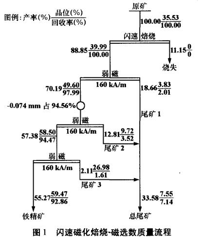 圖1 閃速磁化焙（bèi）燒-磁選（xuǎn）數質量流程（chéng）